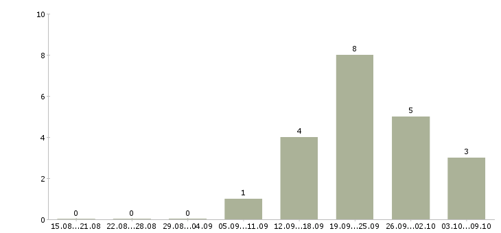 Работа для юристов в Архангельске - Число вакансий в Архангельске по специальности для юристов за 2 месяца