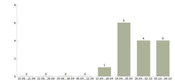 Работа менеджер по недвижимости в Астрахани - Число вакансий в Астрахани по специальности менеджер по недвижимости за 2 месяца