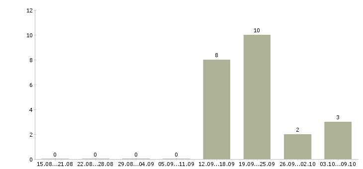 Работа менеджер по развитию в Балаково - Число вакансий в Балаково по специальности менеджер по развитию за 2 месяца