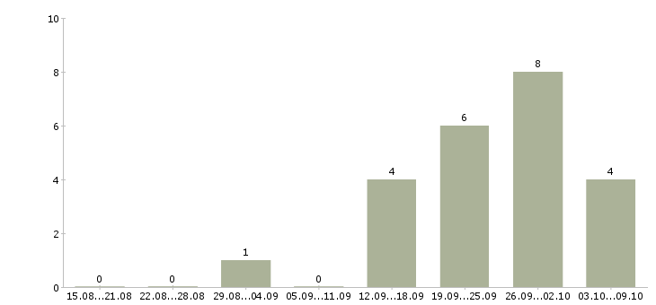 Работа менеджер по развитию бизнеса в Белгороде - Число вакансий в Белгороде по специальности менеджер по развитию бизнеса за 2 месяца