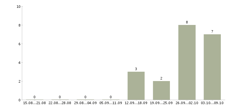 Работа заместитель директора в Брянске - Число вакансий в Брянске по специальности заместитель директора за 2 месяца