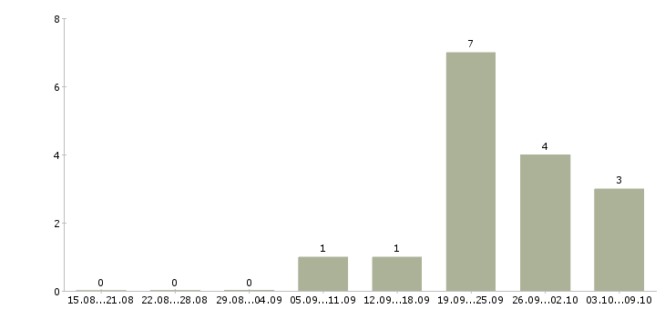 Работа программист с в Владивостоке - Число вакансий в Владивостоке по специальности программист с за 2 месяца