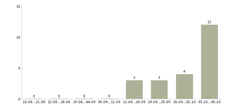 Работа судья в Владимире - Число вакансий в Владимире по специальности судья за 2 месяца