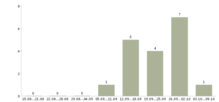 Работа менеджер по продажам финансовых продуктов в Волгограде - Число вакансий в Волгограде по специальности менеджер по продажам финансовых продуктов за 2 месяца