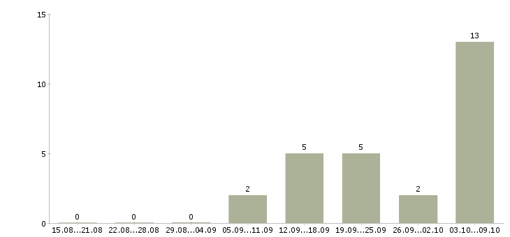 Работа оператор станка в Волгограде - Число вакансий в Волгограде по специальности оператор станка за 2 месяца