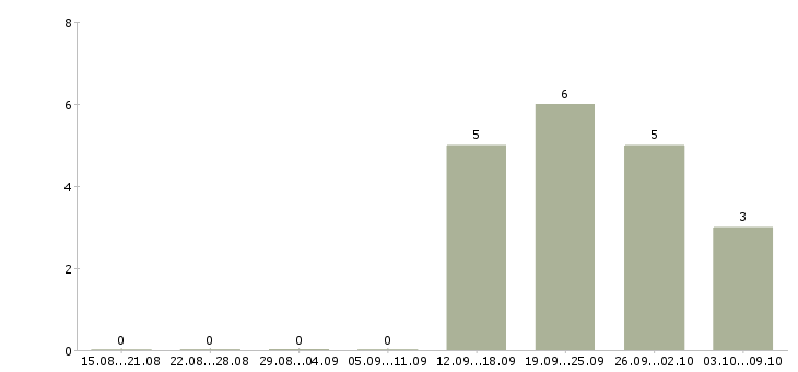Работа специалист по бизнес процессам в Волгограде - Число вакансий в Волгограде по специальности специалист по бизнес процессам за 2 месяца