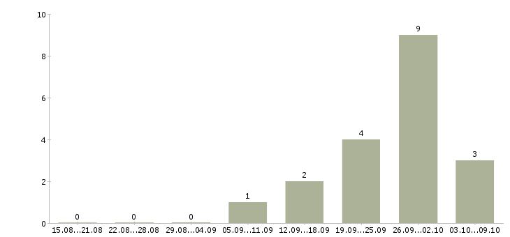 Работа технический работник в Воронеже - Число вакансий в Воронеже по специальности технический работник за 2 месяца