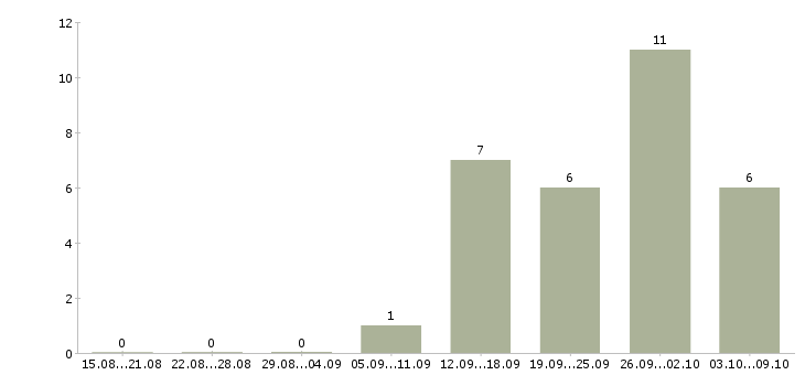 Работа менеджер продажам в Дмитрове - Число вакансий в Дмитрове по специальности менеджер продажам за 2 месяца