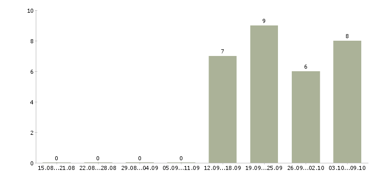 Работа водитель на вахту в Иваново - Число вакансий в Иваново по специальности водитель на вахту за 2 месяца