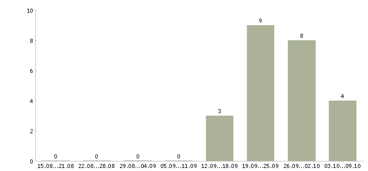 Работа супервайзеры в Иваново - Число вакансий в Иваново по специальности супервайзеры за 2 месяца