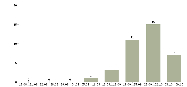 Работа упаковщицы на в Иваново - Число вакансий в Иваново по специальности упаковщицы на за 2 месяца