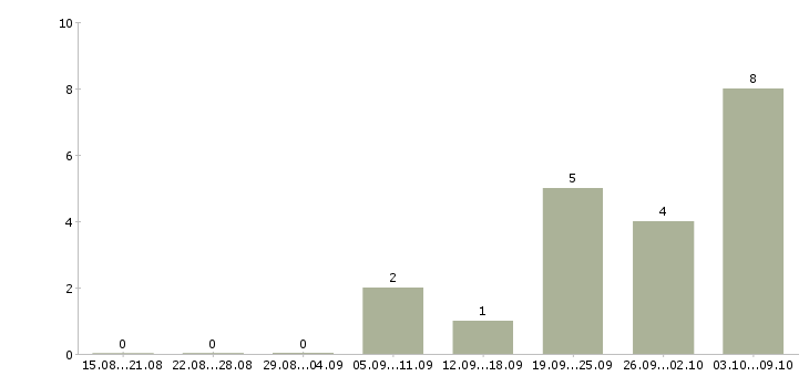 Работа водитель на газель в Казани - Число вакансий в Казани по специальности водитель на газель за 2 месяца