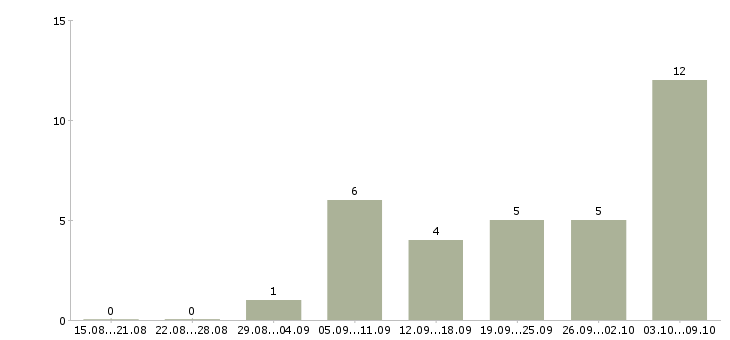 Работа врач терапевт в Казани - Число вакансий в Казани по специальности врач терапевт за 2 месяца