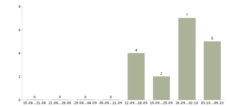 Работа водитель с автомобилем в Калининграде - Число вакансий в Калининграде по специальности водитель с автомобилем за 2 месяца