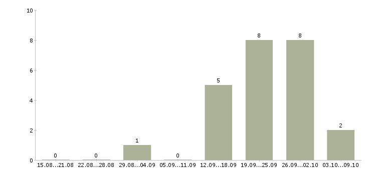 Работа менеджер склада в Калининграде - Число вакансий в Калининграде по специальности менеджер склада за 2 месяца