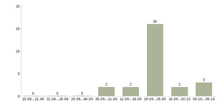 Работа тайные покупатели в Калининграде - Число вакансий в Калининграде по специальности тайные покупатели за 2 месяца