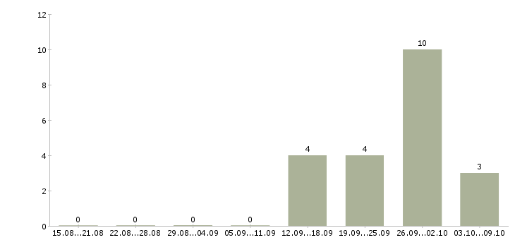 Работа главный технолог в Кемерово - Число вакансий в Кемерово по специальности главный технолог за 2 месяца