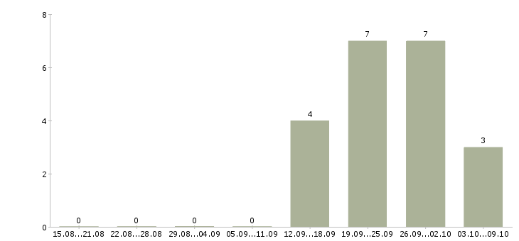 Работа красота в Кемерово - Число вакансий в Кемерово по специальности красота за 2 месяца