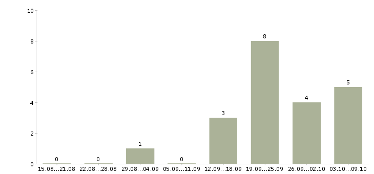 Работа управляющий магазина в Кемерово - Число вакансий в Кемерово по специальности управляющий магазина за 2 месяца