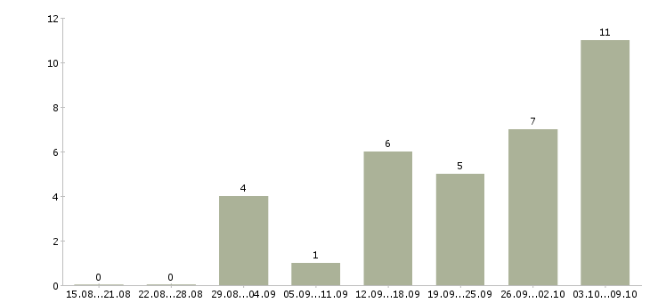 Работа расклейщики в Кирове - Число вакансий в Кирове по специальности расклейщики за 2 месяца