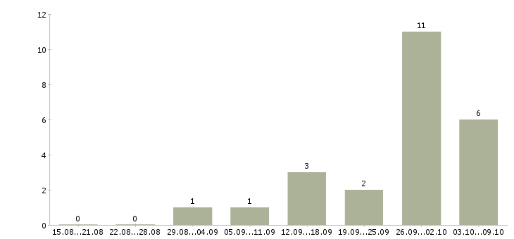 Работа руководитель проекта в Кирове - Число вакансий в Кирове по специальности руководитель проекта за 2 месяца