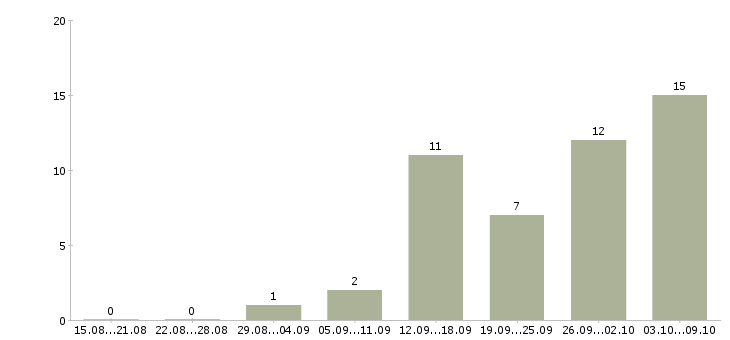 Работа заработок в интернете в Костроме - Число вакансий в Костроме по специальности заработок в интернете за 2 месяца