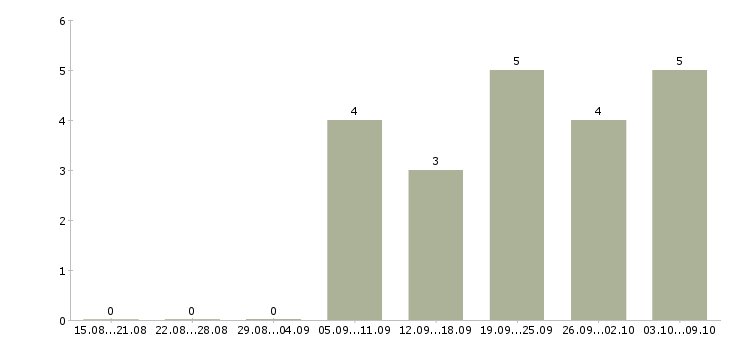 Работа директор по безопасности в Краснодаре - Число вакансий в Краснодаре по специальности директор по безопасности за 2 месяца