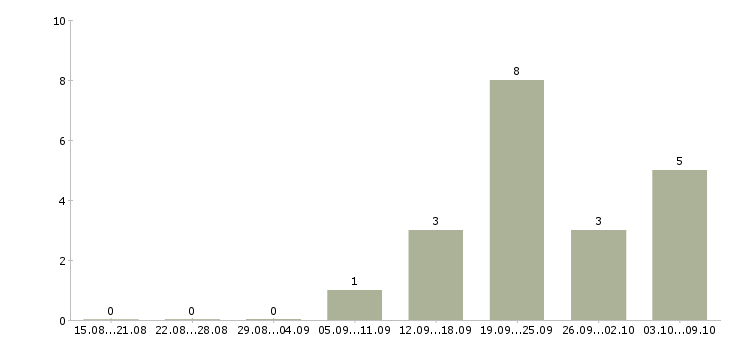 Работа инженер по планированию в Краснодаре - Число вакансий в Краснодаре по специальности инженер по планированию за 2 месяца