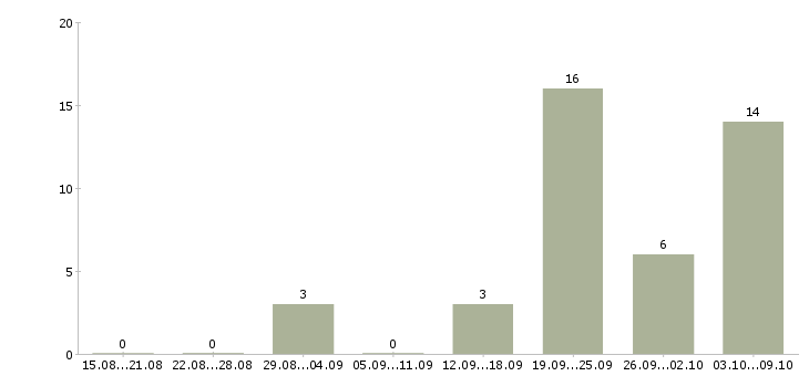 Работа воспитатель детского сада в Красноярске - Число вакансий в Красноярске по специальности воспитатель детского сада за 2 месяца