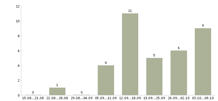 Работа пенсионерам в Кургане - Число вакансий в Кургане по специальности пенсионерам за 2 месяца