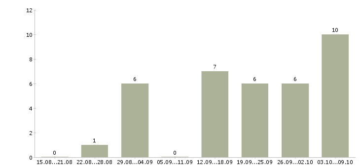 Работа администратор на дому в Курске - Число вакансий в Курске по специальности администратор на дому за 2 месяца