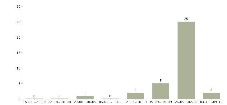Работа агент по продажам в Липецке - Число вакансий в Липецке по специальности агент по продажам за 2 месяца