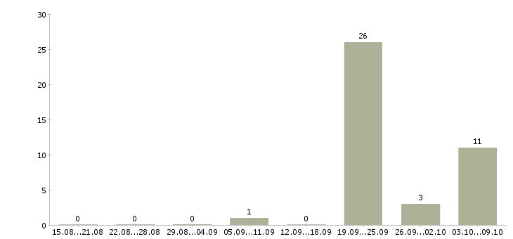 Работа тайные покупатели в Липецке - Число вакансий в Липецке по специальности тайные покупатели за 2 месяца