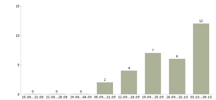 Работа перегонщик автомобилей в Москве - Число вакансий в Москве по специальности перегонщик автомобилей за 2 месяца