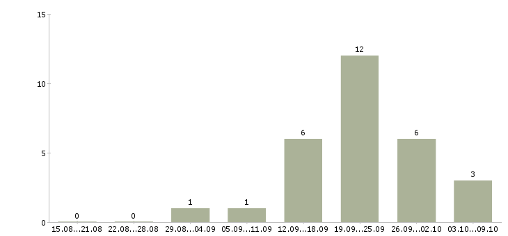 Работа неполный день в Мурманске - Число вакансий в Мурманске по специальности неполный день за 2 месяца