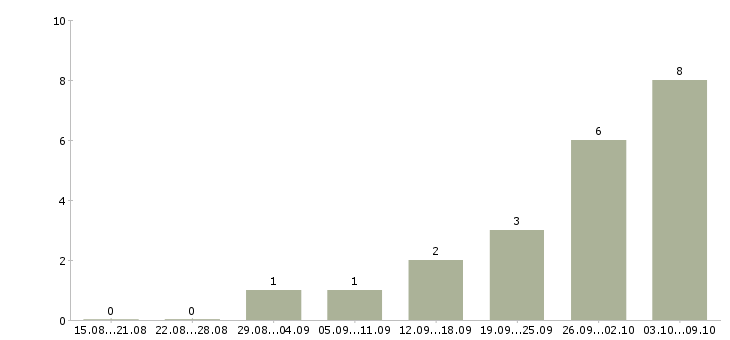 Работа руководитель проекта в Новокузнецке - Число вакансий в Новокузнецке по специальности руководитель проекта за 2 месяца