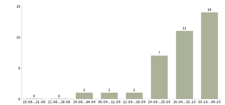 Работа начальник службы в Новосибирске - Число вакансий в Новосибирске по специальности начальник службы за 2 месяца