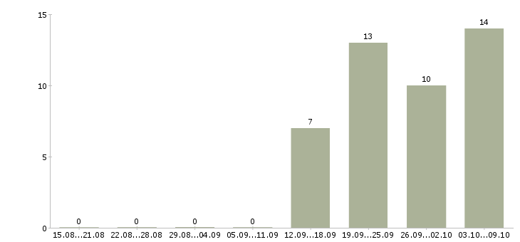 Работа требуется водитель в Пензе - Число вакансий в Пензе по специальности требуется водитель за 2 месяца