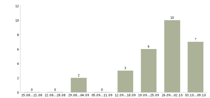 Работа оператор станка в Перми - Число вакансий в Перми по специальности оператор станка за 2 месяца