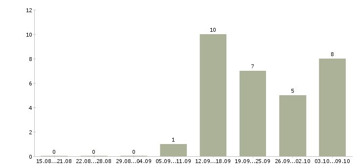 Работа повар в ресторан в Перми - Число вакансий в Перми по специальности повар в ресторан за 2 месяца