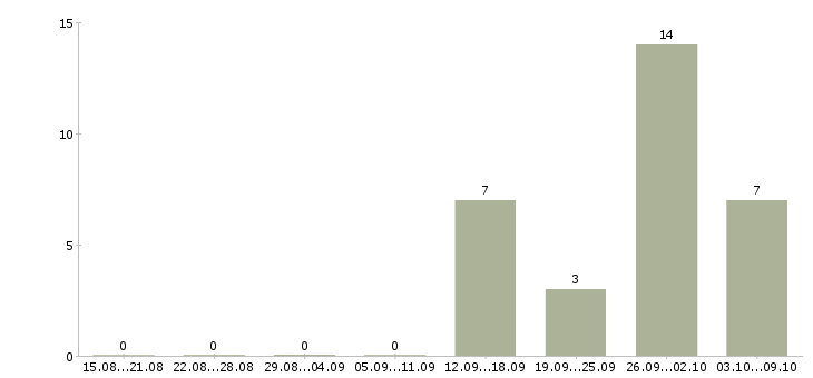 Работа интернет бизнес в Подольске - Число вакансий в Подольске по специальности интернет бизнес за 2 месяца
