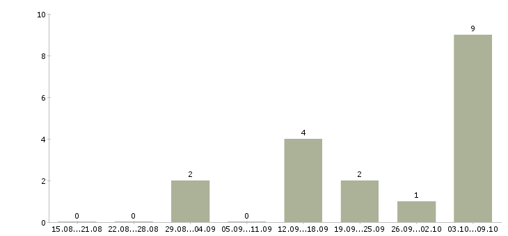 Работа охрана на вахту в Пскове - Число вакансий в Пскове по специальности охрана на вахту за 2 месяца