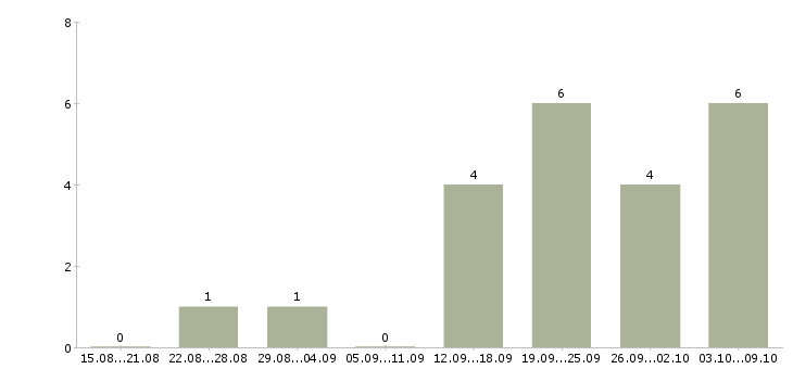 Работа продажа рекламы в Пскове - Число вакансий в Пскове по специальности продажа рекламы за 2 месяца