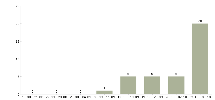 Работа воспитатель детского сада в Самаре - Число вакансий в Самаре по специальности воспитатель детского сада за 2 месяца