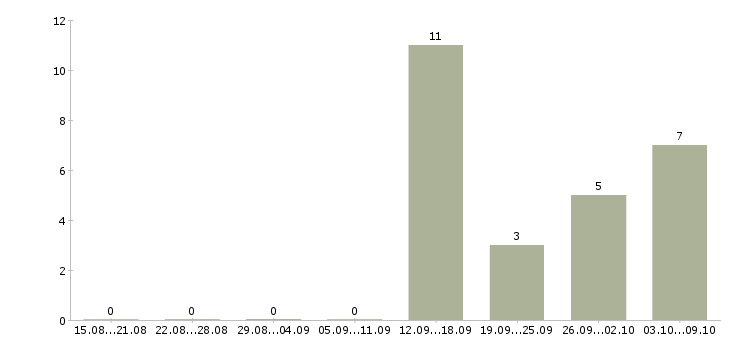 Работа бизнес в интернете в Саранске - Число вакансий в Саранске по специальности бизнес в интернете за 2 месяца