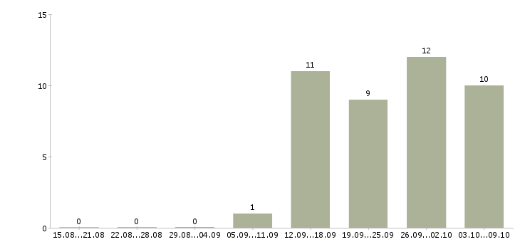Работа продавцы в Саранске - Число вакансий в Саранске по специальности продавцы за 2 месяца