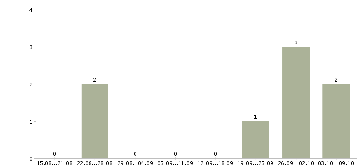 Работа брокер в Сочи - Число вакансий в Сочи по специальности брокер за 2 месяца