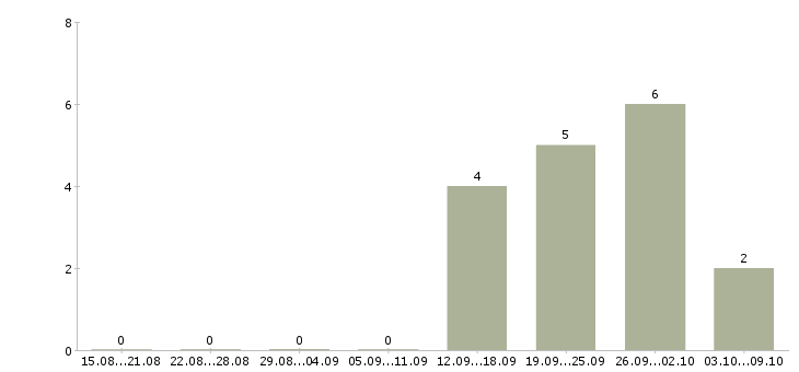 Работа женщины в Сургуте - Число вакансий в Сургуте по специальности женщины за 2 месяца