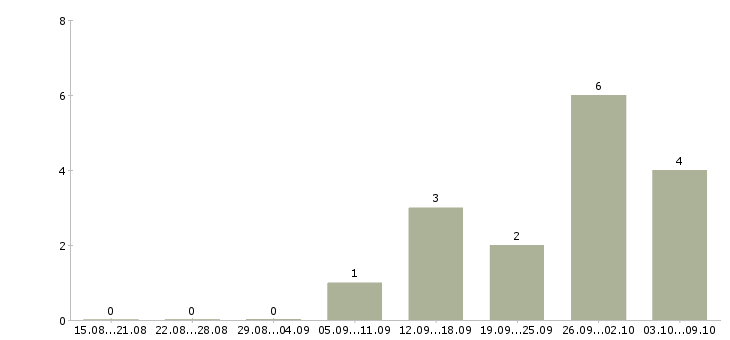 Работа техническая поддержка в Сургуте - Число вакансий в Сургуте по специальности техническая поддержка за 2 месяца