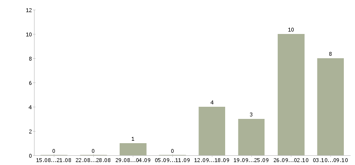 Работа эксперт в Сургуте - Число вакансий в Сургуте по специальности эксперт за 2 месяца